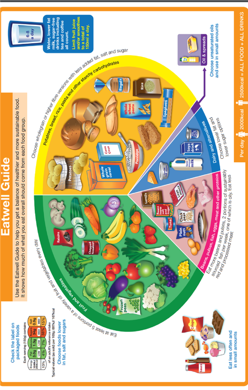 Eatwell Guide