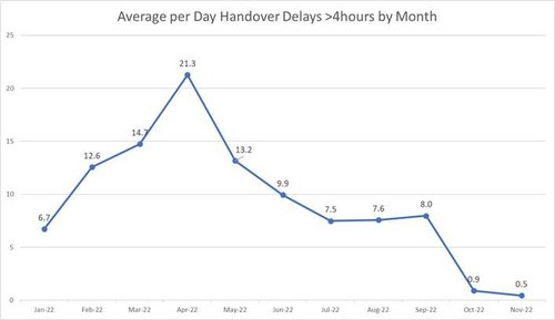 Handover Delays Improvement