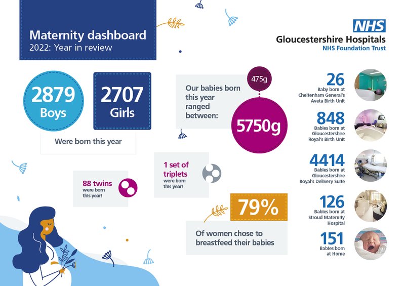 Graphic showing births in Gloucestershire in 2022