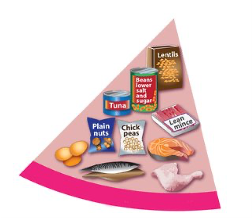 Meat, fish, eggs, beans, pulses and nuts