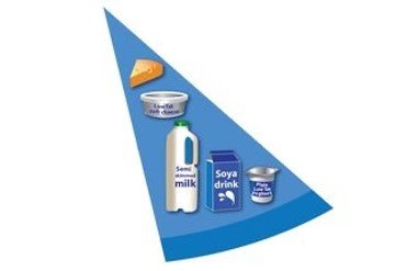 Milk, dairy and dairy alternatives