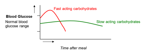 carbs graph